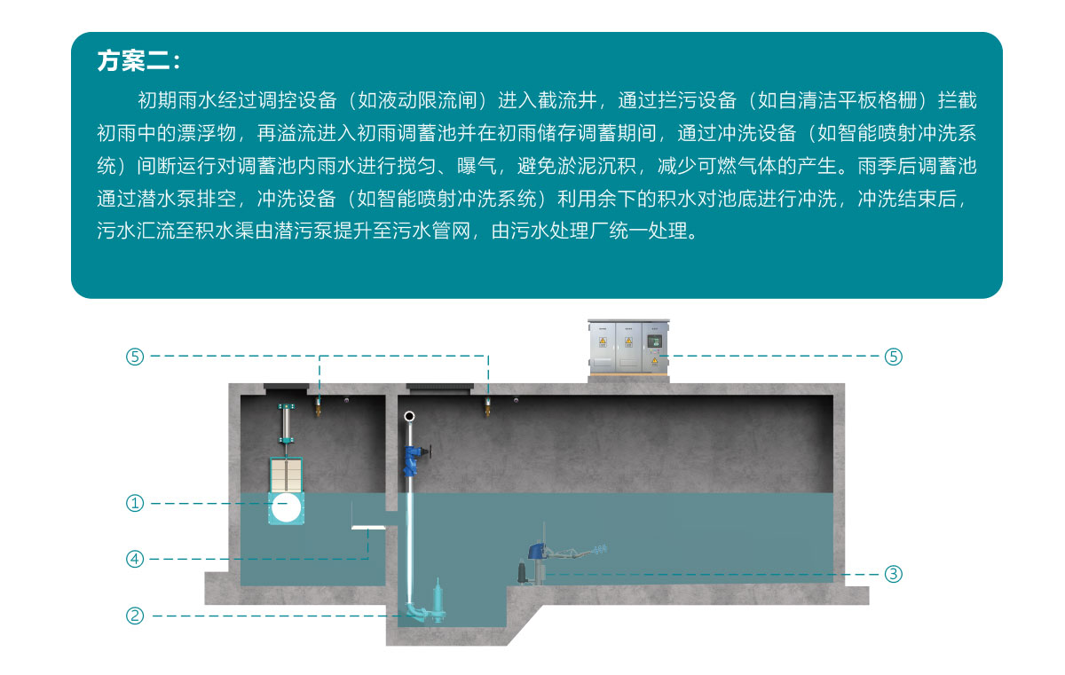 智慧調(diào)蓄系統(tǒng),智慧雨污截蓄方案,智慧雨污截蓄系統(tǒng),華南泵業(yè)