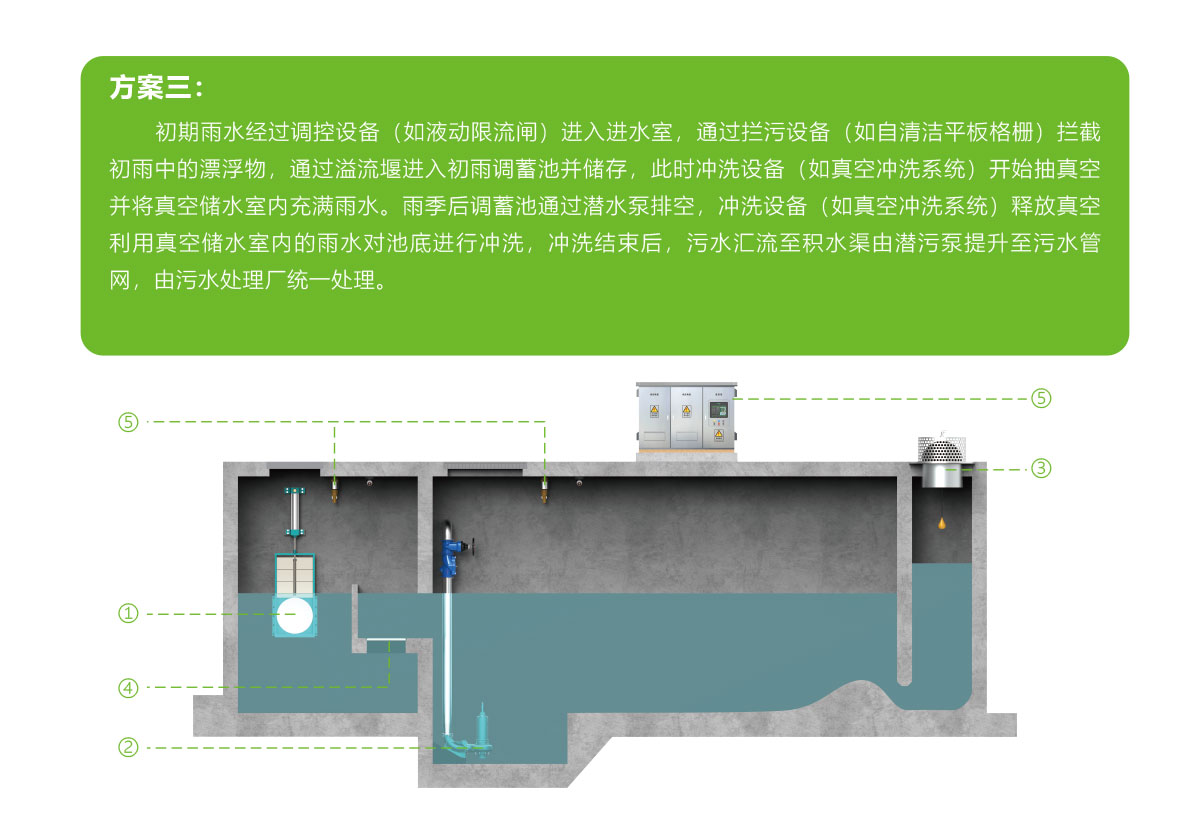 智慧調(diào)蓄系統(tǒng),智慧雨污截蓄方案,智慧雨污截蓄系統(tǒng),華南泵業(yè)